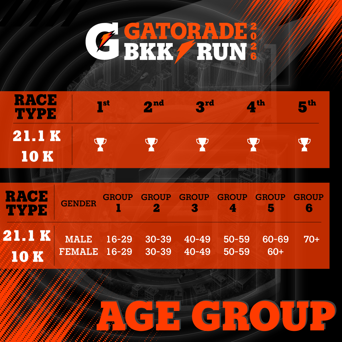 Age Group — ถ้วยรางวัลรุ่นอายุ อันดับ 1-5